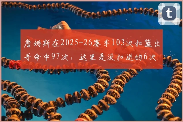 詹姆斯在2025-26赛季103次扣篮出手命中97次，这里是没扣进的6次
